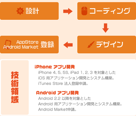『iPhone アプリ開発』iPhone 4, 5, 5S, iPad 1, 2, 3 を対象とした iOS 用アプリケーション開発とシステム構築。iTunes Store 法人登録申請。『Android アプリ開発』Android 2.2 以降を対象とした Android 用アプリケーション開発とシステム構築。Android Market申請。
